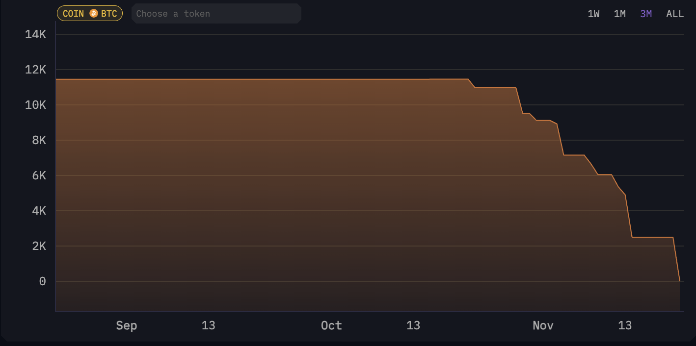 Owen Ganden bol druhým najväčším vlastníkom bitcoinov po Satoshim Nakamotovi: minulý mesiac predal svojich 11 000 tokenov za 1,3 miliardy dolárov